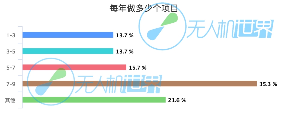 每年做多少个项目_chart.jpg