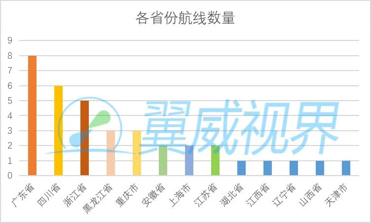 翼威视界：全国已开通30条低空载人航线