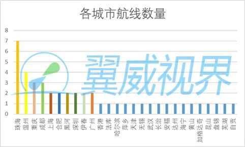 翼威视界：全国已开通30条低空载人航线