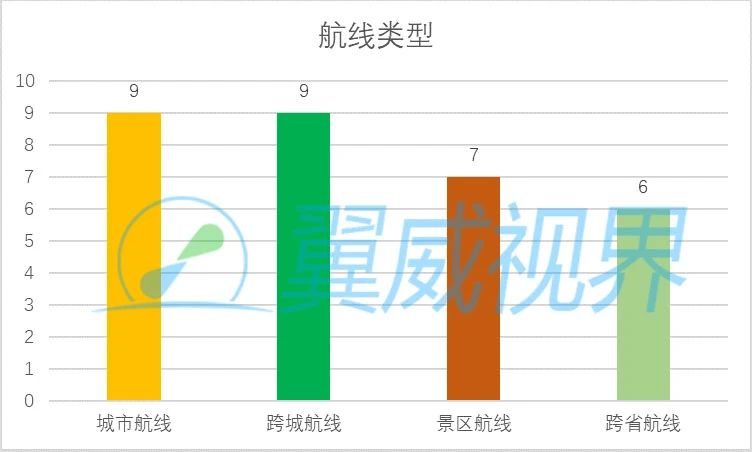 翼威视界：全国已开通30条低空载人航线